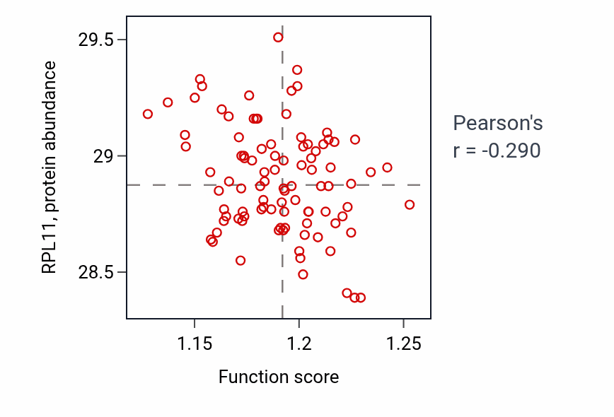 Per-sample scatter of Protein localization to vacuole activity vs RPL11 in COAD.