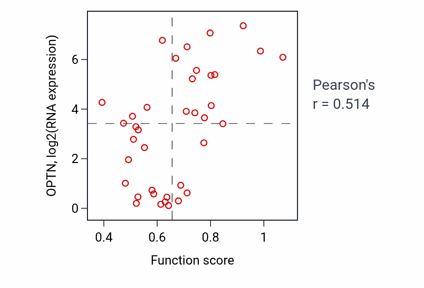 Per-sample scatter of Establishment of protein localization to vacuole activity vs OPTN in BLOOD_Lymphoma.