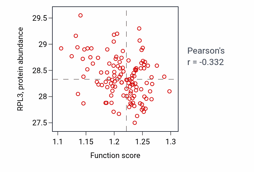 Per-sample scatter of Establishment of protein localization to vacuole activity vs RPL3 in BRCA.