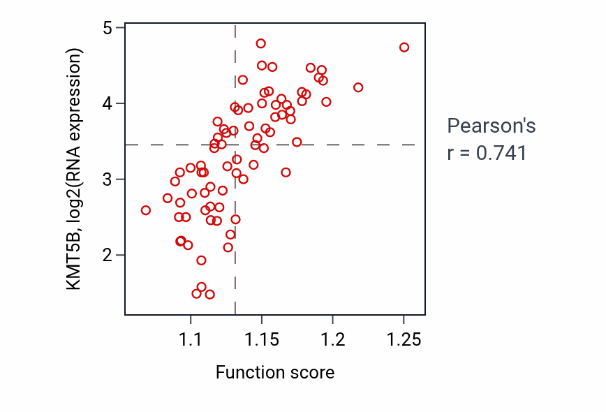 Per-sample scatter of Establishment of protein localization to vacuole activity vs KMT5B in UVM.