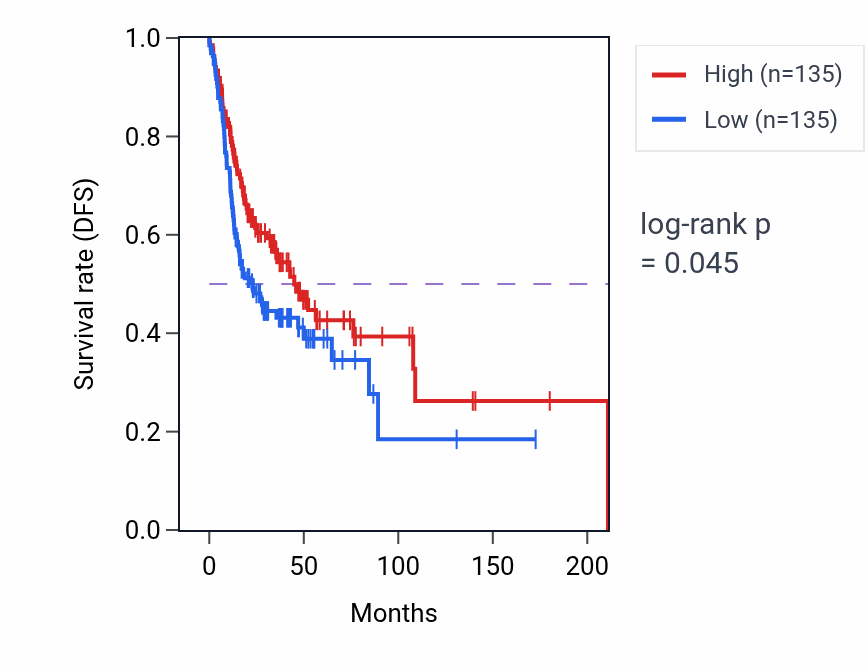 Kaplan&ndash;Meier survival curve for Establishment of protein localization to vacuole pathway activity in HNSC: high vs low activity groups.