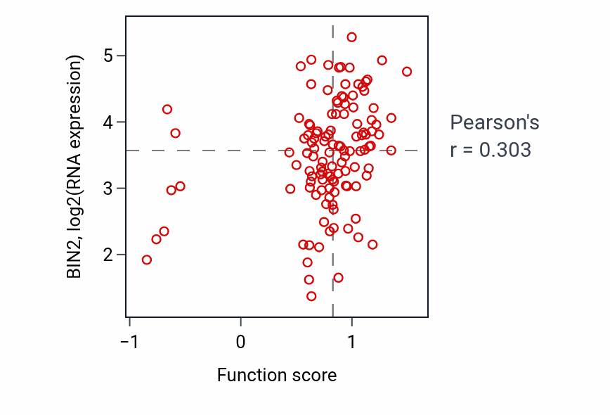 Per-sample scatter of Neutrophil extravasation activity vs BIN2 in BRCA.