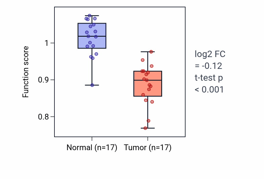 Tumor-vs-normal pathway-activity box plot for Neutrophil extravasation in COAD.