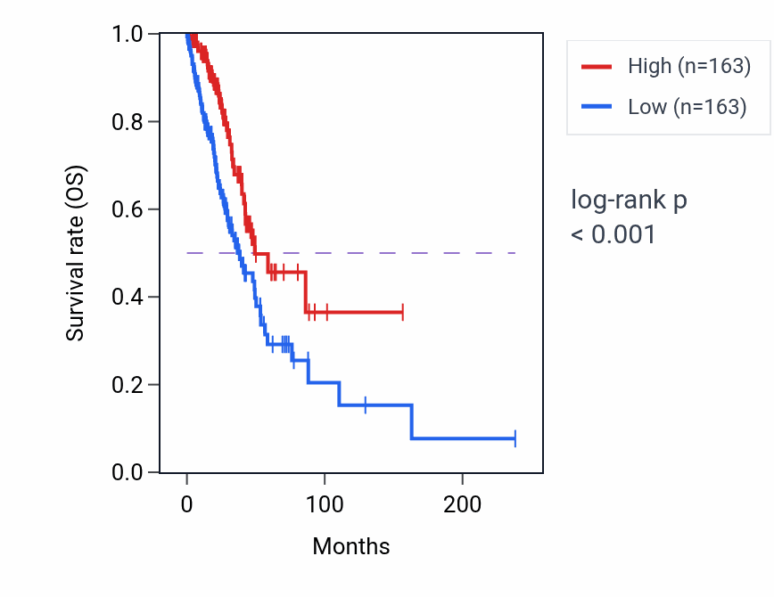 Kaplan&ndash;Meier survival curve for Neutrophil extravasation pathway activity in LUAD.
