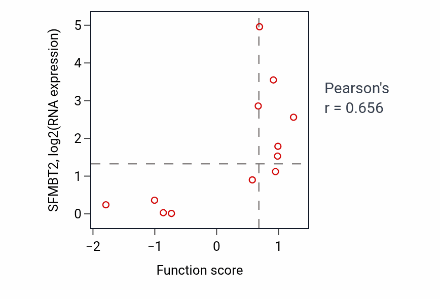 Per-sample scatter of Lamellipodium morphogenesis activity vs SFMBT2 in SOFT_TISSUE.