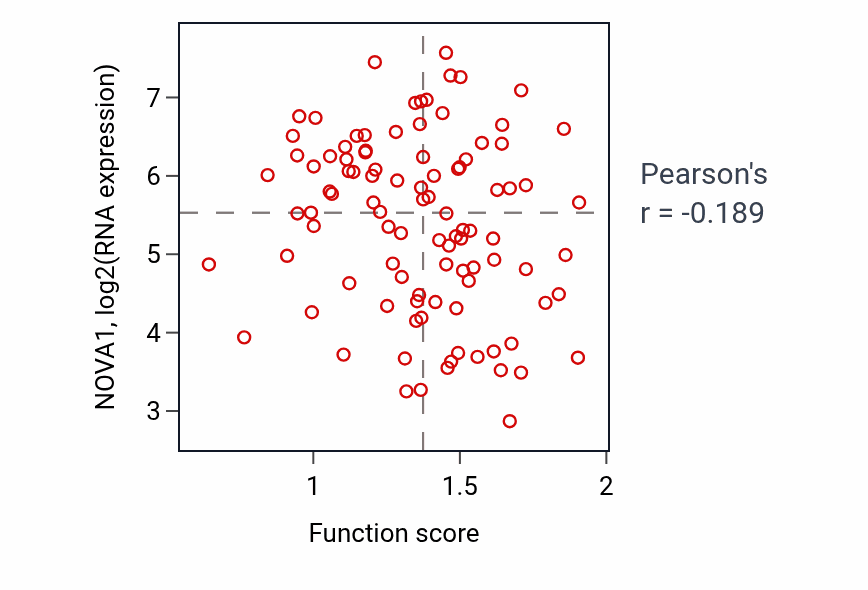 Per-sample scatter of Lamellipodium morphogenesis activity vs NOVA1 in GBM.