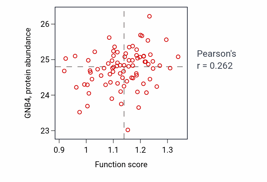 Per-sample scatter of Lamellipodium morphogenesis activity vs GNB4 in OV.