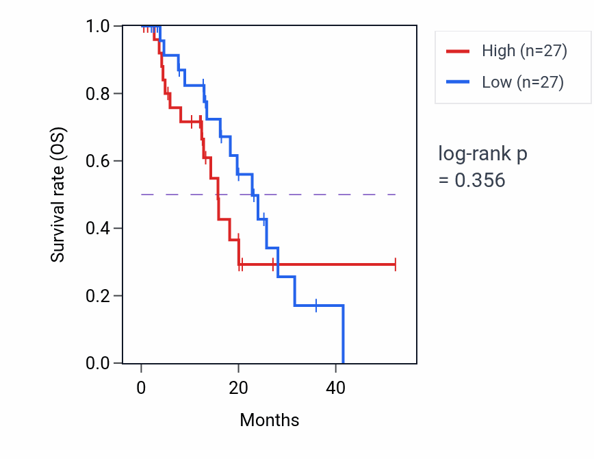 Kaplan&ndash;Meier survival curve for Lamellipodium morphogenesis pathway activity in ESCA: high vs low activity groups.