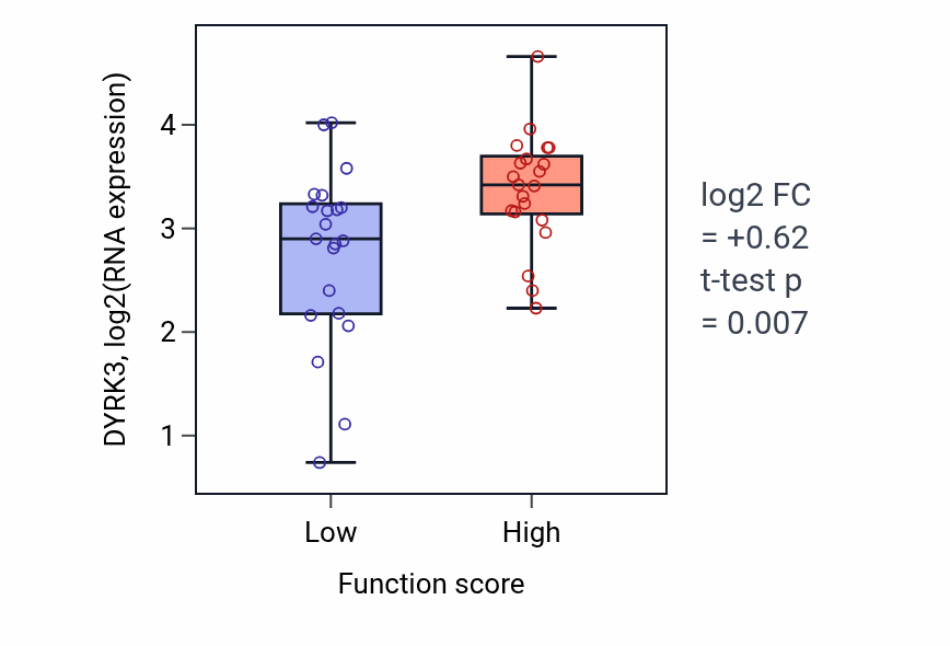 Box plot of DYRK3 in Multinuclear osteoclast differentiation-low vs -high samples in CNS.