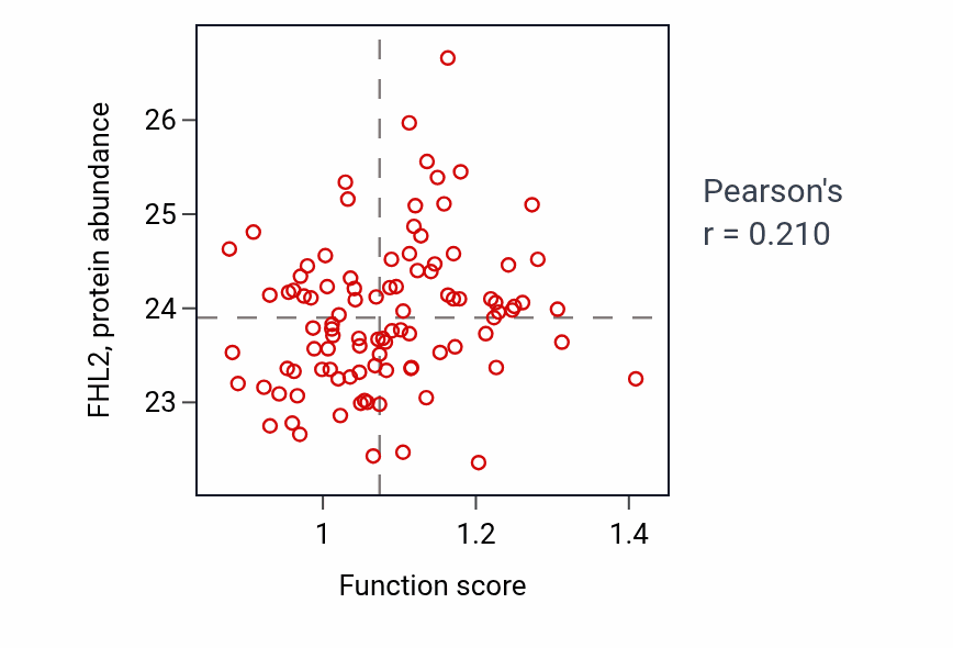 Per-sample scatter of Multinuclear osteoclast differentiation activity vs FHL2 in GBM.