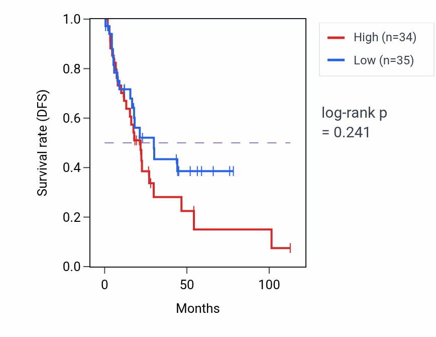 Kaplan&ndash;Meier survival curve for Multinuclear osteoclast differentiation pathway activity in BLCA: high vs low activity groups.