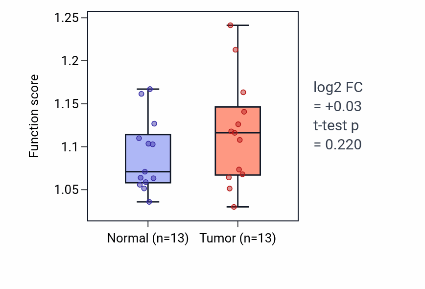 Tumor-vs-normal pathway-activity box plot for Multinuclear osteoclast differentiation in HNSC.