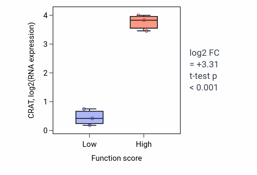 Box plot of CRAT in Osteoclast fusion-low vs -high samples in BLOOD_Myeloma.