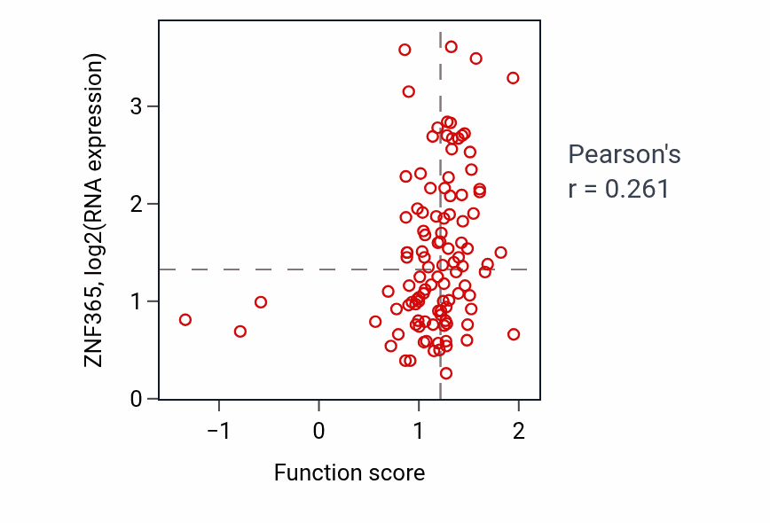 Per-sample scatter of Osteoclast fusion activity vs ZNF365 in LSCC.