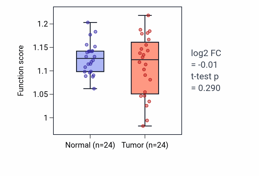 Tumor-vs-normal pathway-activity box plot for Osteoclast fusion in KIRC.