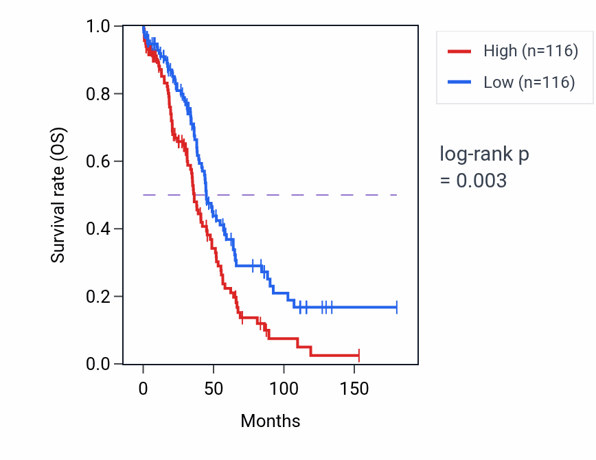 Kaplan&ndash;Meier survival curve for Osteoclast fusion pathway activity in OV.
