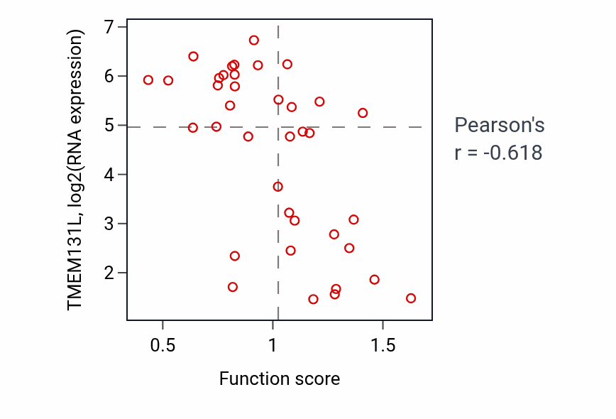Per-sample scatter of Lymphocyte migration activity vs TMEM131L in BLOOD_Lymphoma.