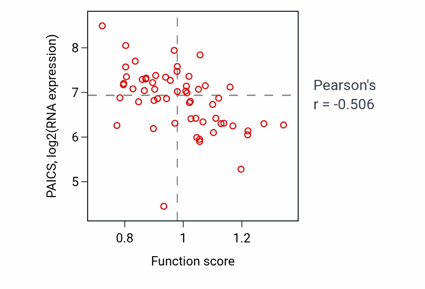 Per-sample scatter of Lymphocyte migration activity vs PAICS in OVARY.