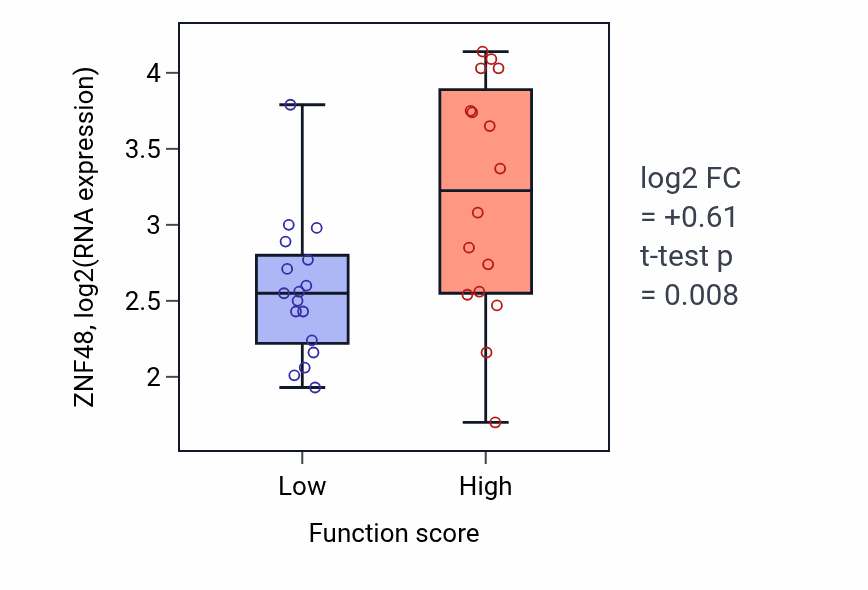 Box plot of ZNF48 in Lymphocyte migration-low vs -high samples in BLOOD_Leukemia.
