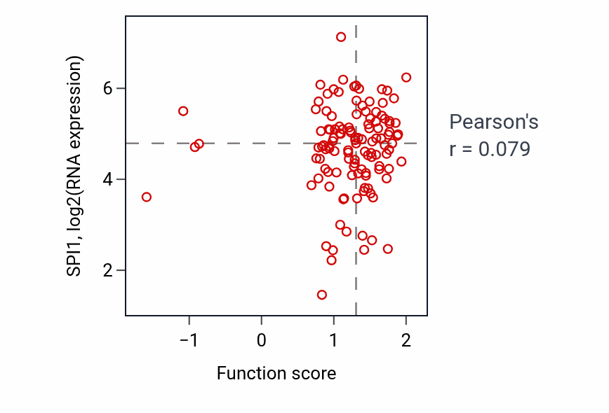 Per-sample scatter of Lymphocyte migration activity vs SPI1 in BRCA.