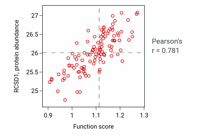 Per-sample scatter of Lymphocyte migration activity vs RCSD1 in LSCC.