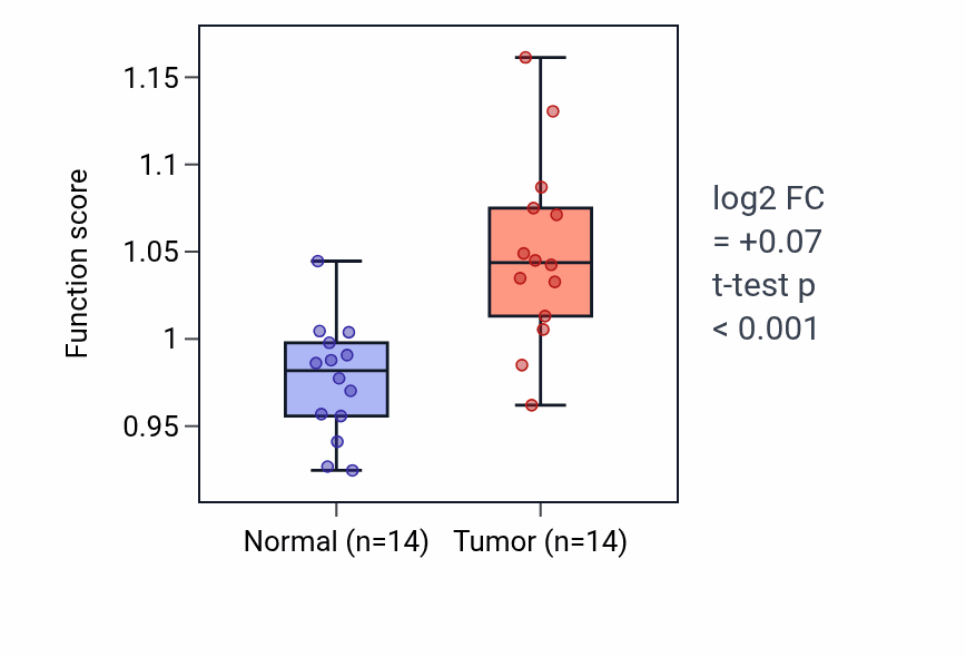 Tumor-vs-normal pathway-activity box plot for Lymphocyte migration in KIRC.