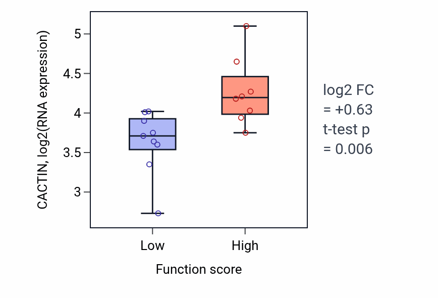 Box plot of CACTIN in Eosinophil migration-low vs -high samples in LIVER.