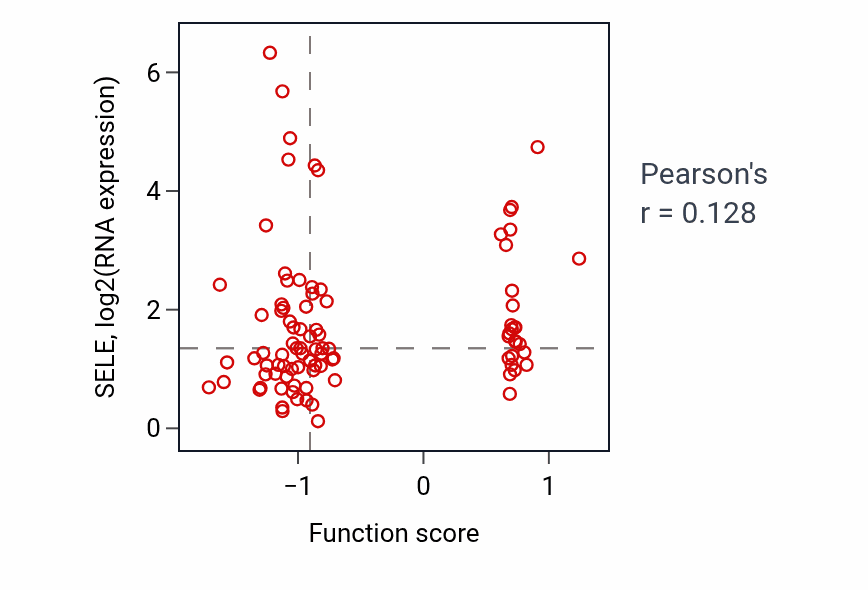 Per-sample scatter of Eosinophil migration activity vs SELE in CCRCC.