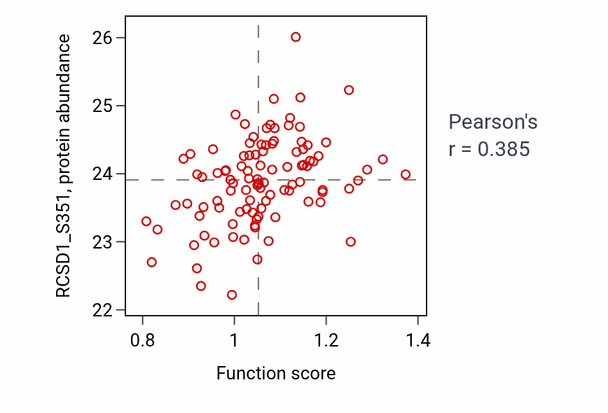 Per-sample scatter of Eosinophil migration activity vs RCSD1_S351 in LSCC.