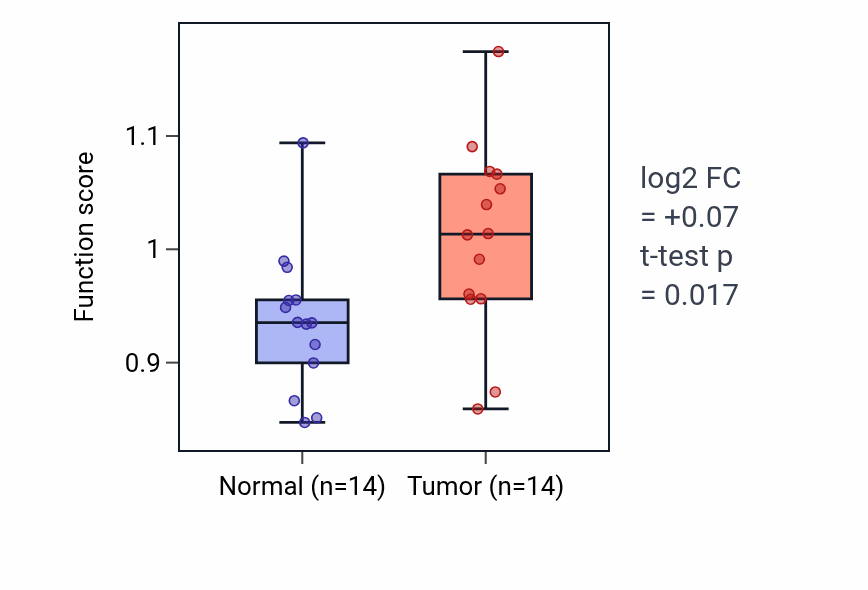 Tumor-vs-normal pathway-activity box plot for Eosinophil migration in KIRC.