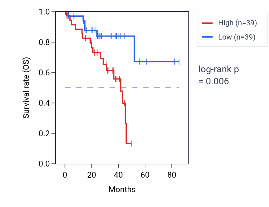 Kaplan&ndash;Meier survival curve for Eosinophil migration pathway activity in UVM.