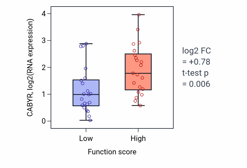 Box plot of CABYR in T cell migration-low vs -high samples in LARGE_INTESTINE.