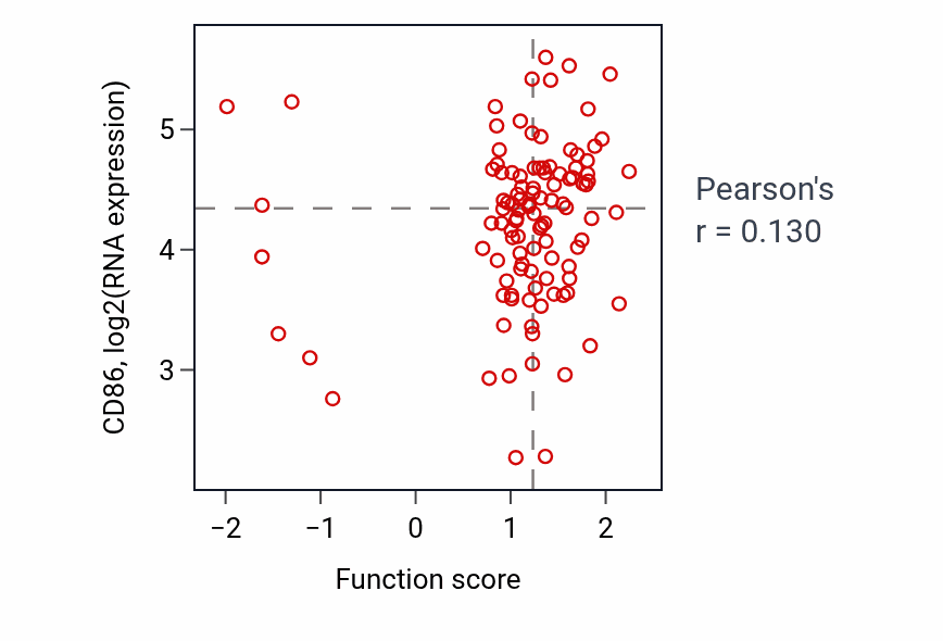 Per-sample scatter of T cell migration activity vs CD86 in LSCC.
