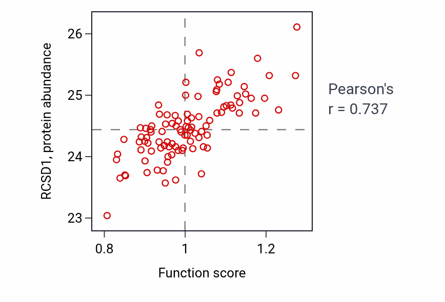 Per-sample scatter of T cell migration activity vs RCSD1 in GBM.
