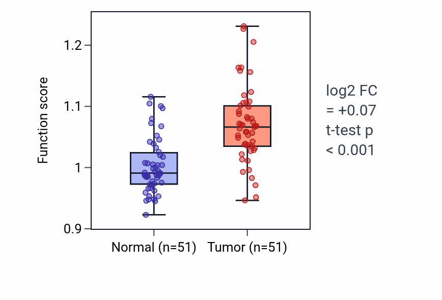 Tumor-vs-normal pathway-activity box plot for T cell migration in KIRC.