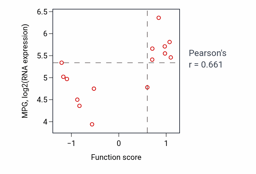 Per-sample scatter of T cell extravasation activity vs MPG in BLOOD_Lymphoma.