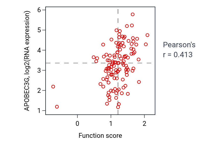 Per-sample scatter of T cell extravasation activity vs APOBEC3G in BRCA.