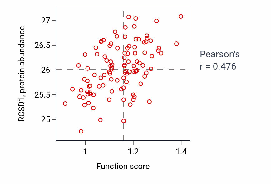 Per-sample scatter of T cell extravasation activity vs RCSD1 in LSCC.