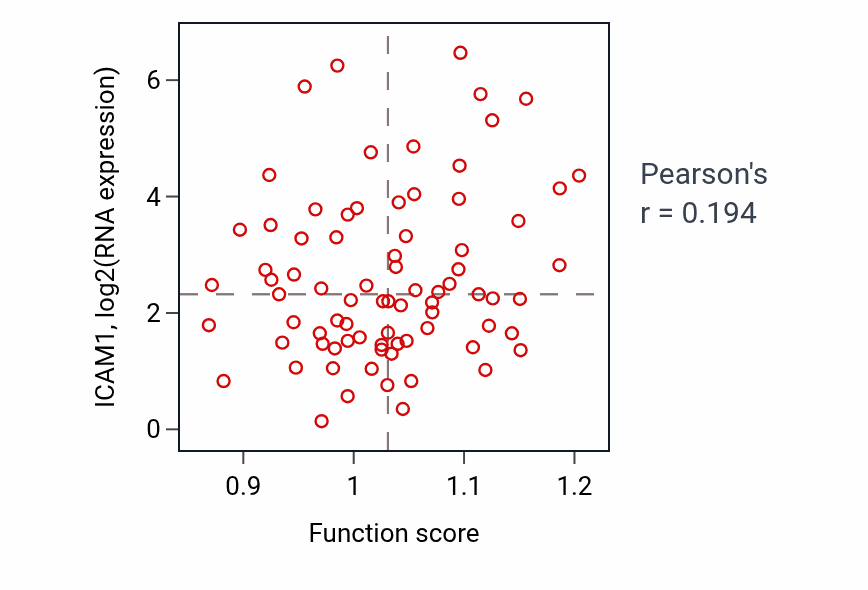 Per-sample scatter of T cell extravasation activity vs ICAM1 in ACC.