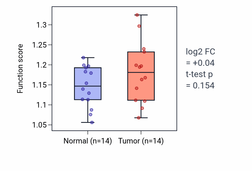 Tumor-vs-normal pathway-activity box plot for T cell extravasation in KIRC.