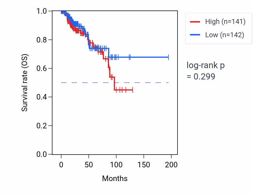 Kaplan&ndash;Meier survival curve for T cell extravasation pathway activity in KIRP.