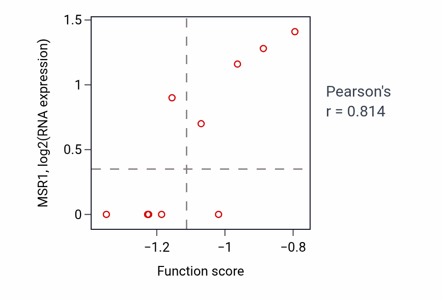 Per-sample scatter of Response to sorbitol activity vs MSR1 in LUNG_SCLC.