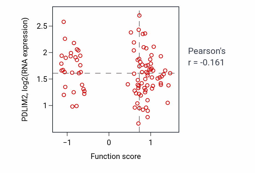 Per-sample scatter of Response to sorbitol activity vs PDLIM2 in COAD.
