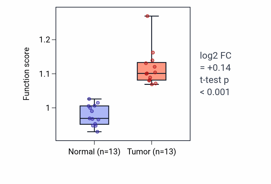 Tumor-vs-normal pathway-activity box plot for Response to sorbitol in LUAD.