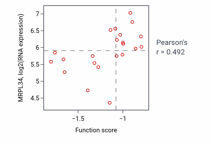 Per-sample scatter of Response to hydroxyurea activity vs MRPL34 in STOMACH.