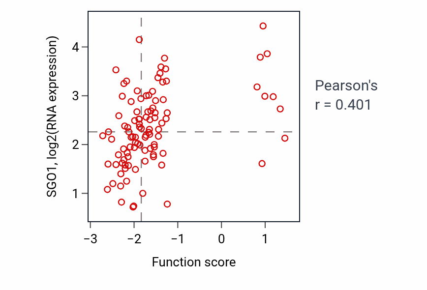 Per-sample scatter of Response to hydroxyurea activity vs SGO1 in GBM.