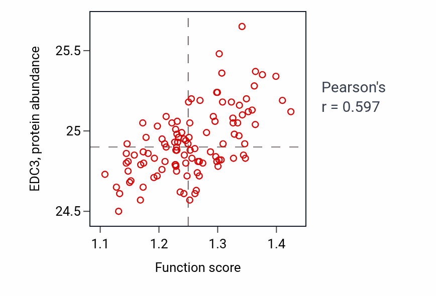 Per-sample scatter of Response to hydroxyurea activity vs EDC3 in LSCC.