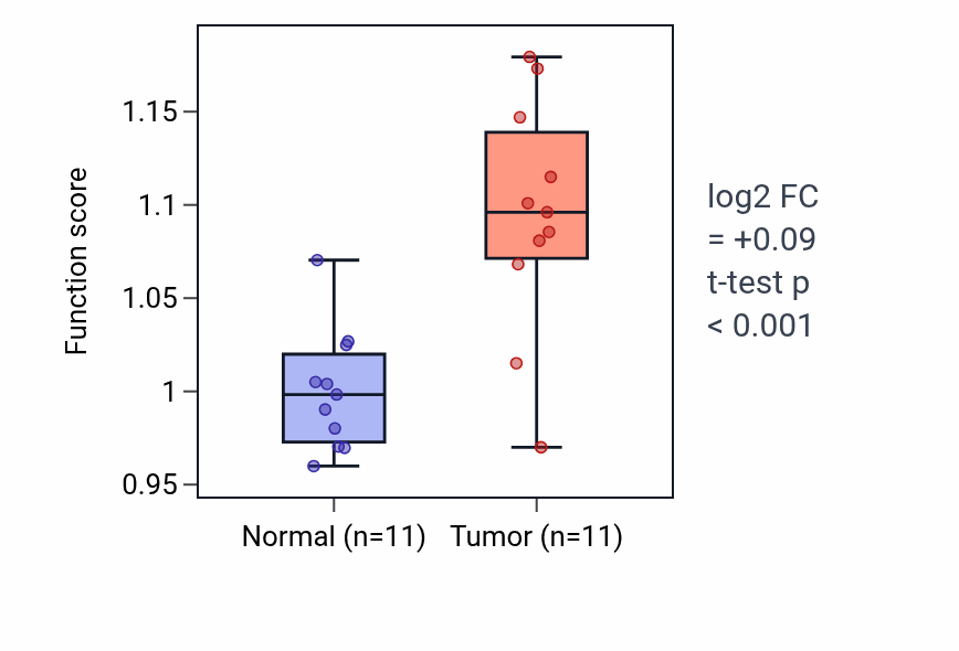 Tumor-vs-normal pathway-activity box plot for Response to hydroxyurea in HNSC.