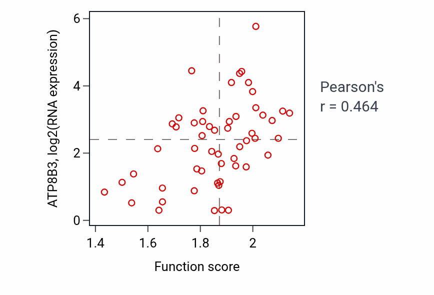 Per-sample scatter of Positive regulation by symbiont of entry into host activity vs ATP8B3 in LUNG_NSCLC_LUAD.