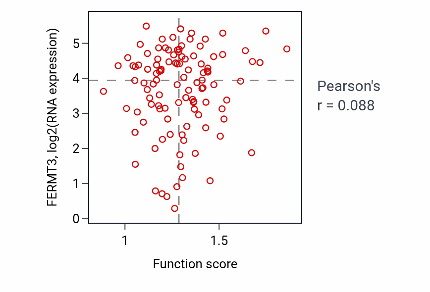 Per-sample scatter of Positive regulation by symbiont of entry into host activity vs FERMT3 in HNSC.